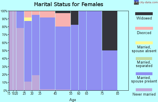 Kechi marital status for females