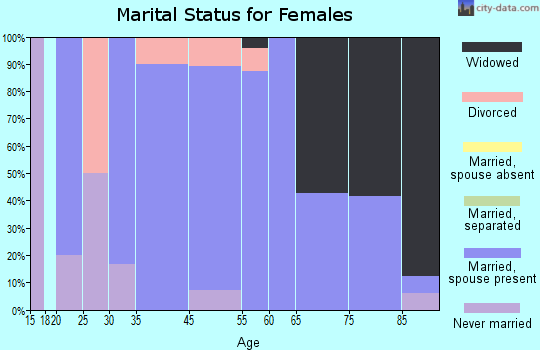 Kensington marital status for females