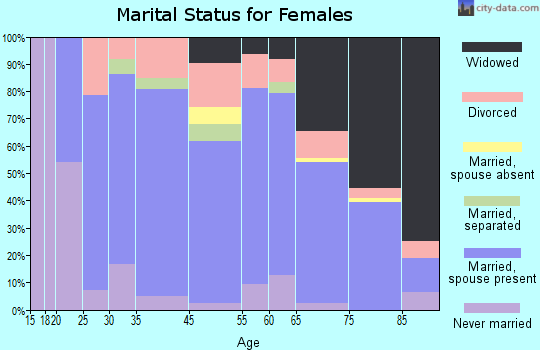 Kinsley marital status for females