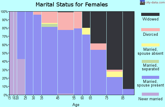 Kiowa marital status for females