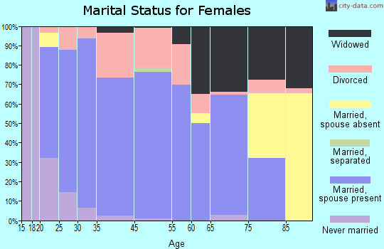 La Crosse marital status for females