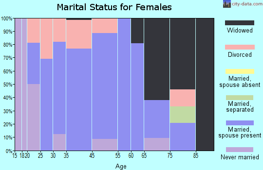 La Harpe marital status for females