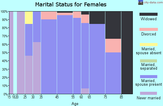 Lake Quivira marital status for females