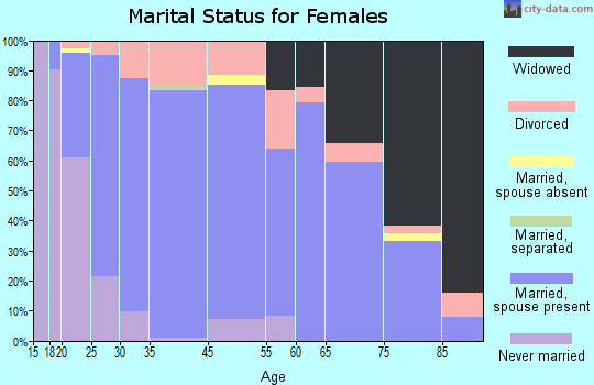 Lakin marital status for females