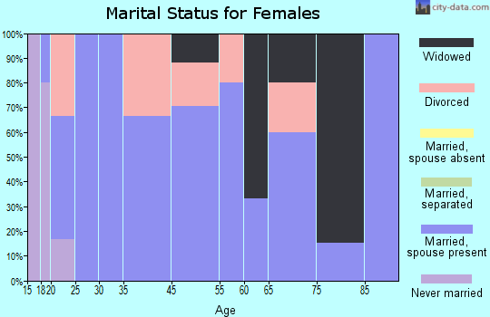 Lancaster marital status for females