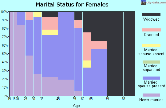Unalakleet marital status for females
