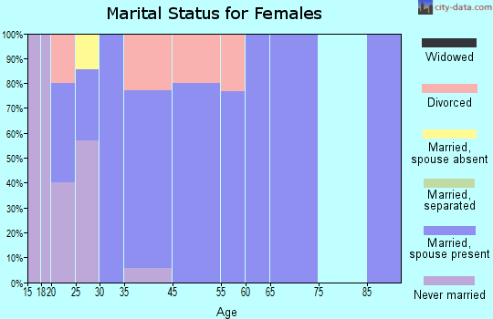 Lane marital status for females