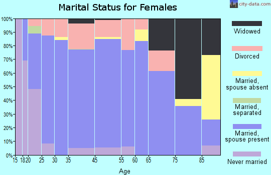 Lansing marital status for females