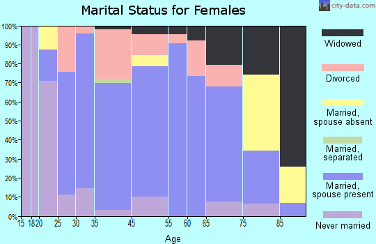 Larned marital status for females