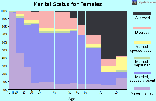 Leavenworth marital status for females