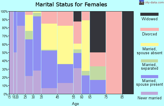 Unalaska marital status for females