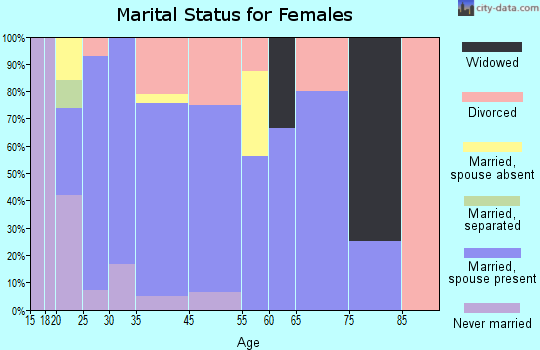 Lecompton marital status for females