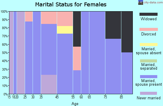 Lehigh marital status for females