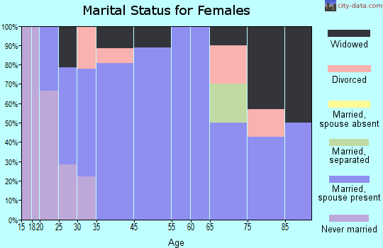 Lenora marital status for females