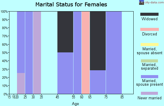 Leona marital status for females