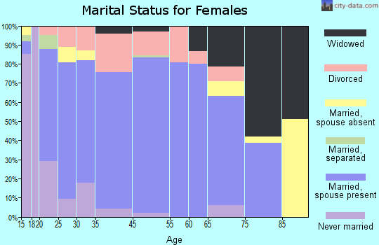 Leoti marital status for females