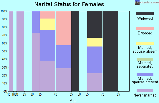 Upper Kalskag marital status for females