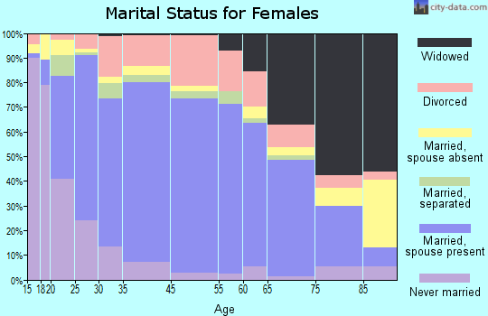 Liberal marital status for females