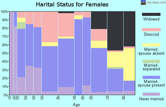 Lincoln Center marital status for females