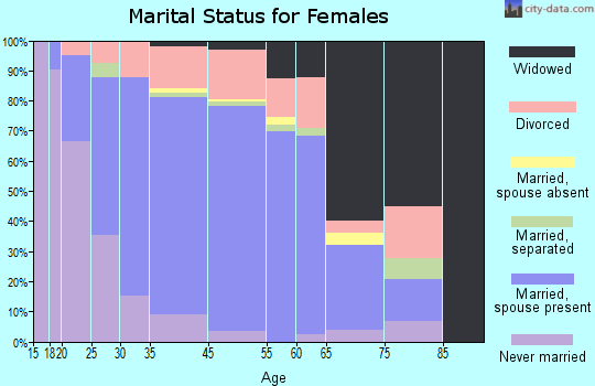 Valdez marital status for females