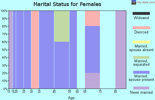 Longford marital status for females