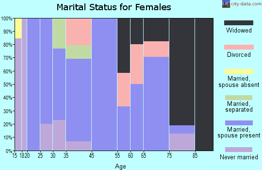 Longton marital status for females