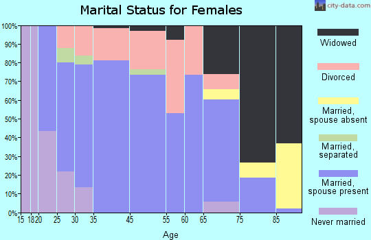 Louisburg marital status for females