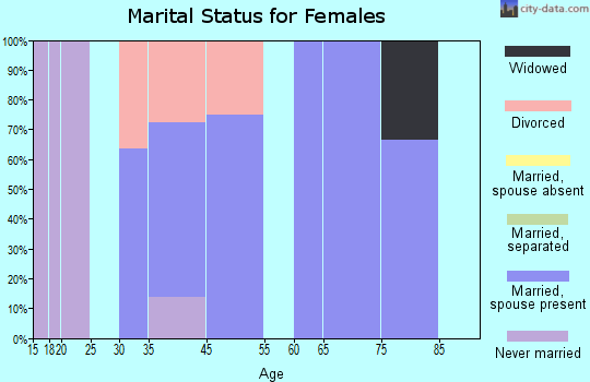 Louisville marital status for females