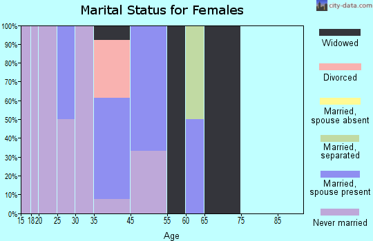 Venetie marital status for females
