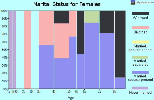 Luray marital status for females