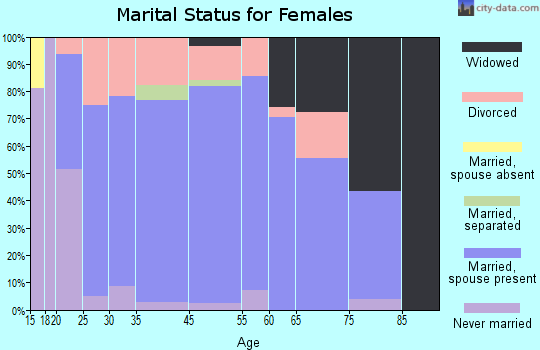 Lyndon marital status for females