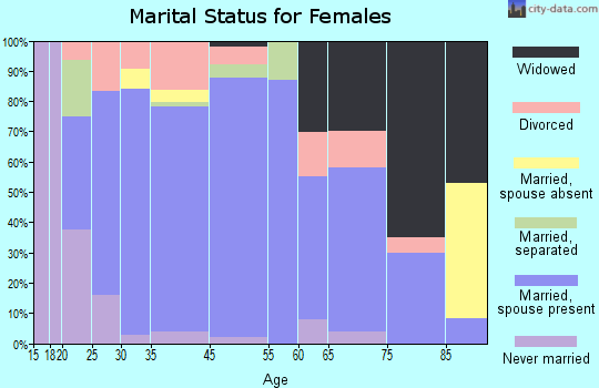 Lyons marital status for females