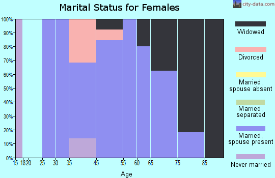 McCracken marital status for females