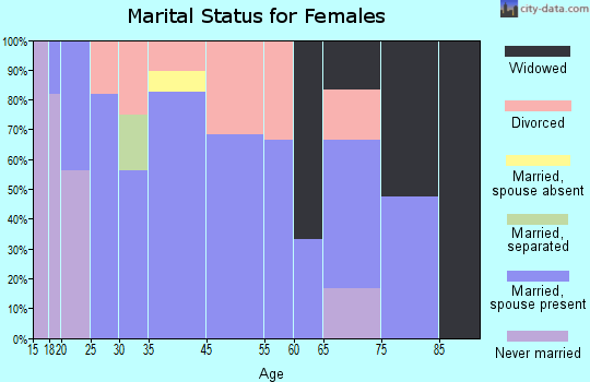 McCune marital status for females