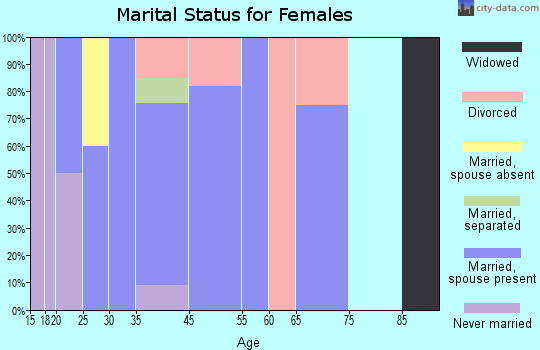 McFarland marital status for females