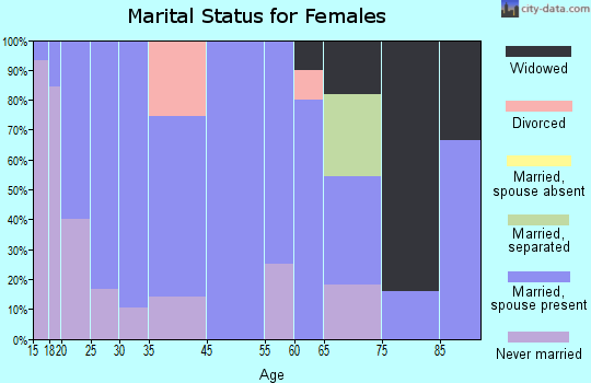 Macksville marital status for females
