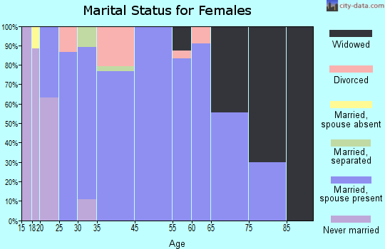 McLouth marital status for females