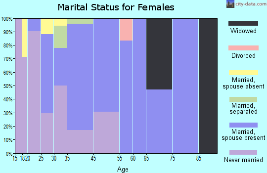 Wainwright marital status for females