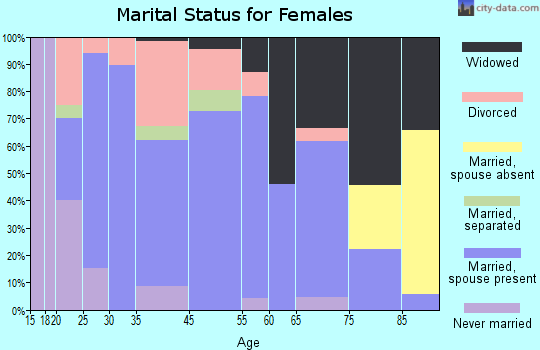 Madison marital status for females