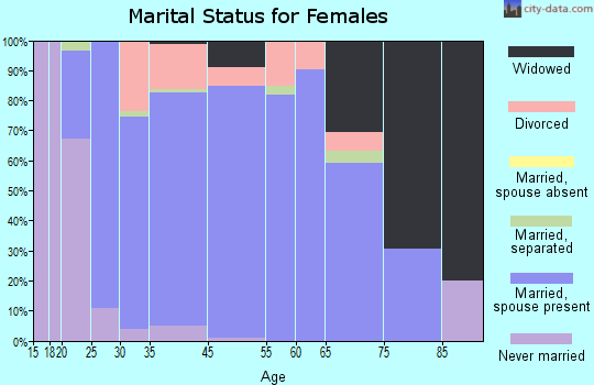 Maize marital status for females
