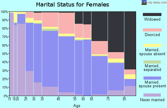Manhattan marital status for females