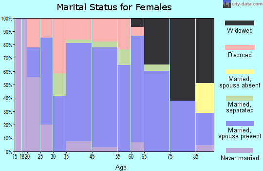 Mankato marital status for females