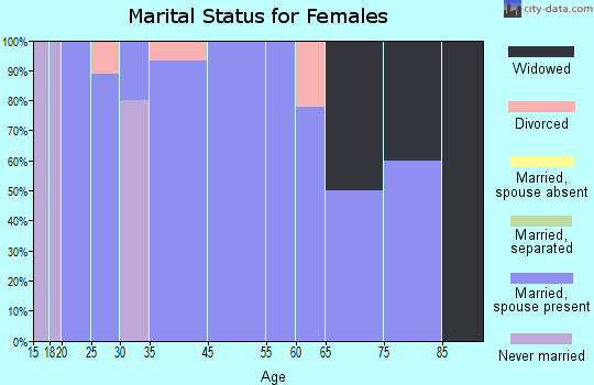 Manter marital status for females