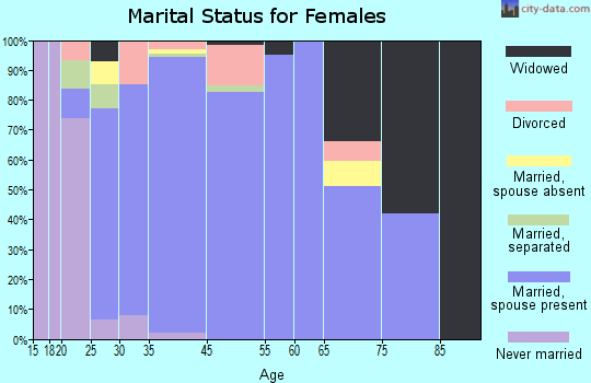 Clay marital status for females