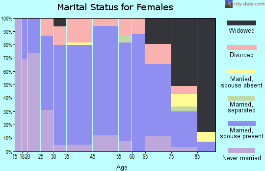 Marion marital status for females
