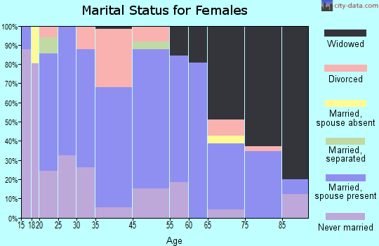 Marysville marital status for females