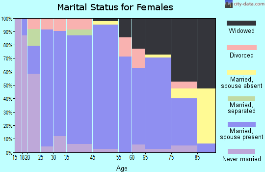 Meade marital status for females