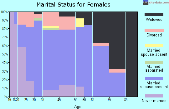 Medicine Lodge marital status for females