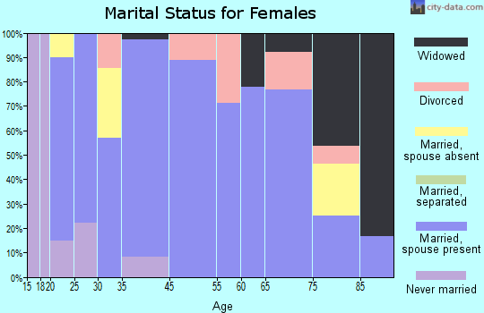 Melvern marital status for females