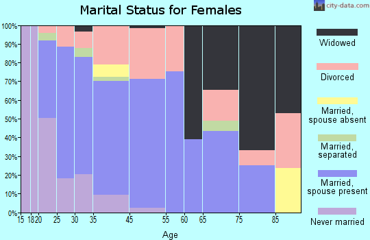 Wasilla marital status for females